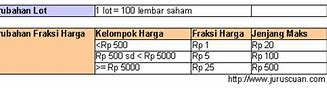 Satu Lot Saham Berapa Lembar