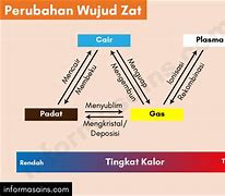 Zat Gas Adalah Dan Contohnya